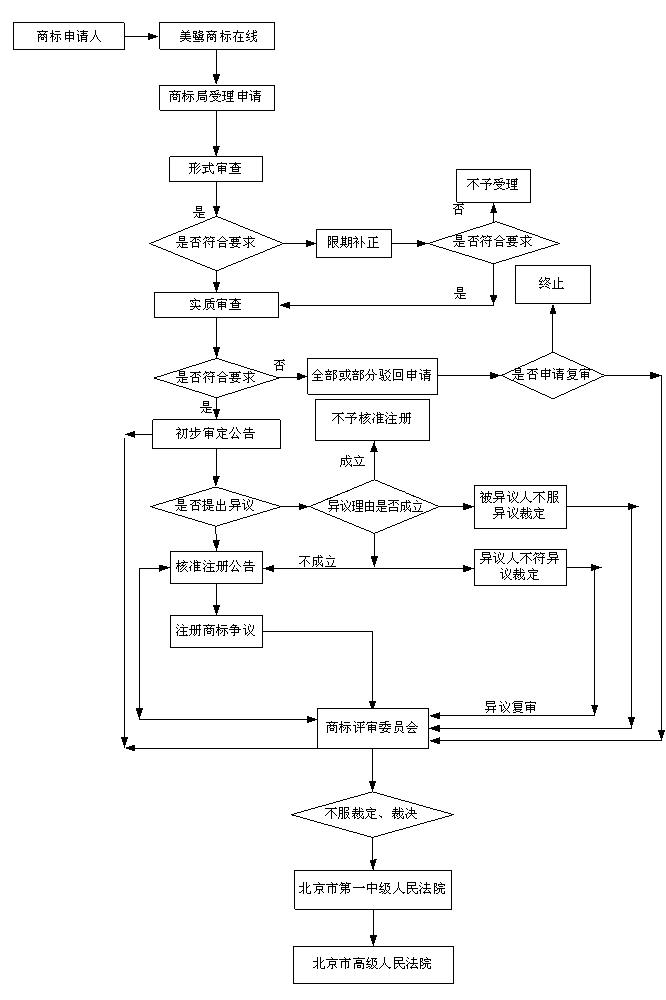 商標注冊申請流程